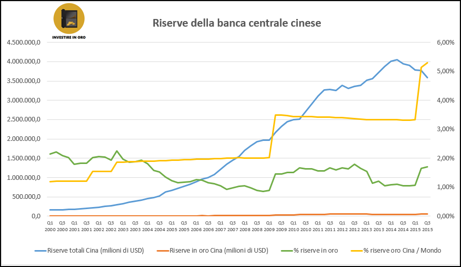riserve auree cina