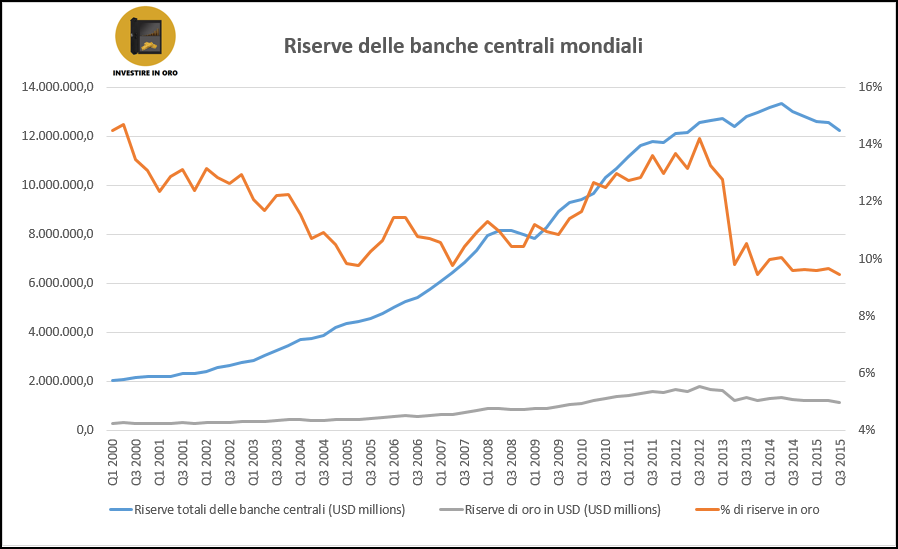 riserve auree mondiali