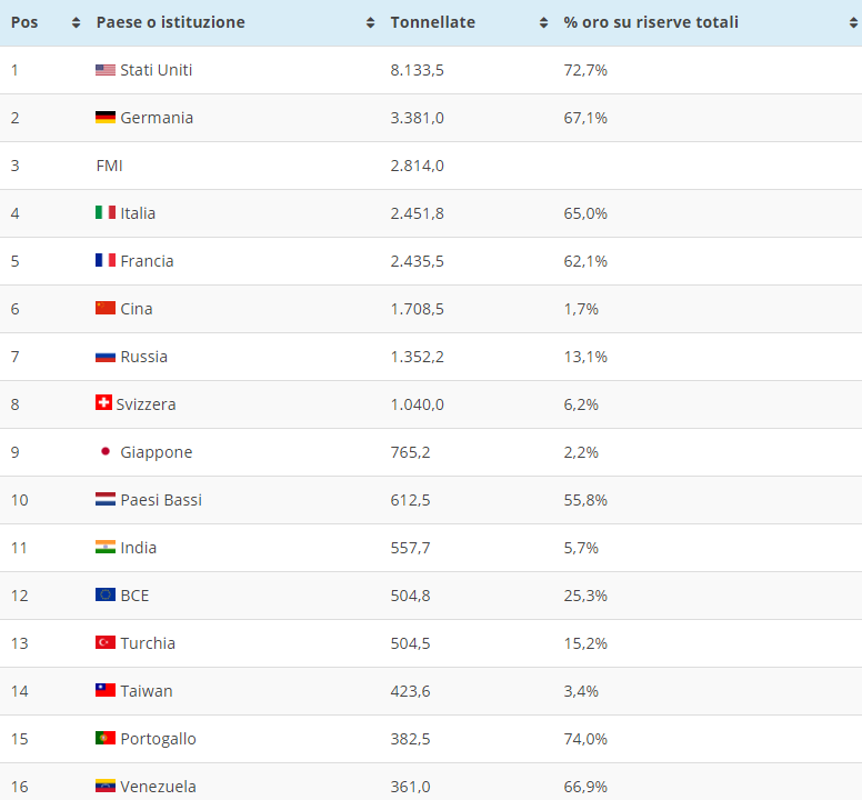 Riserve auree mondiali delle banche centrali: Italia terzo Paese.