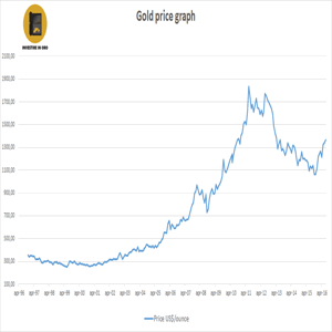 gold price graph icon