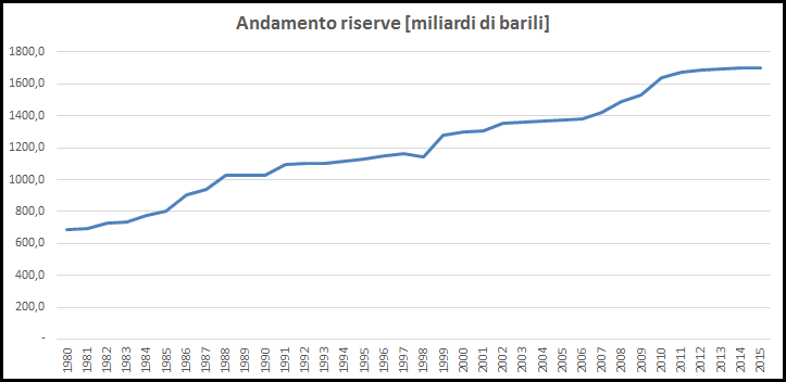 andamento storico riserve di petrolio