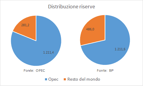 distribuzione riserve mondiali di petrolio distribuzione riserve petrolifere mondiali