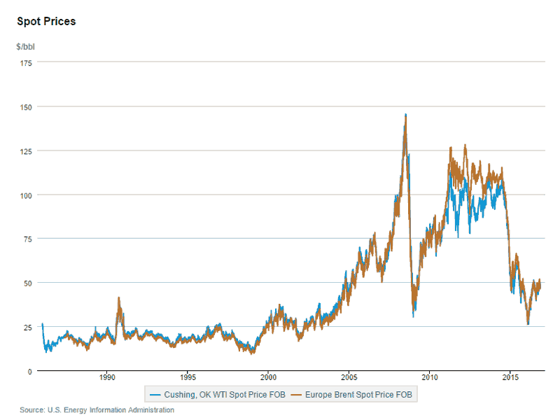 andamento brent-WTI